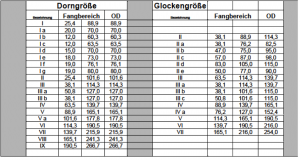 Fangwerkzeuge